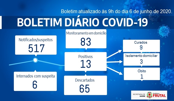 SMS registra mais dois casos de Covid-19 em Frutal