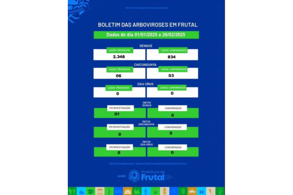 FRUTAL REGISTRA 834 CASOS DE DENGUE